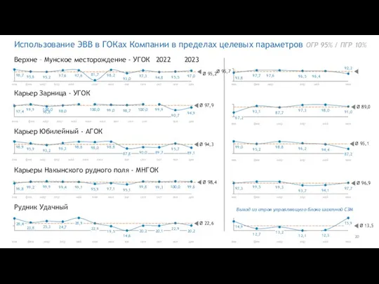 20 Использование ЭВВ в ГОКах Компании в пределах целевых параметров