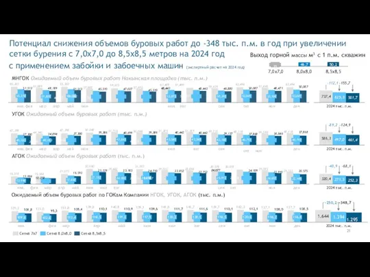 2024 тыс. п.м. 21 Потенциал снижения объемов буровых работ до