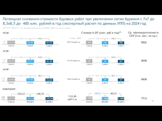 22 Потенциал снижения стоимости буровых работ при увеличении сетки бурения