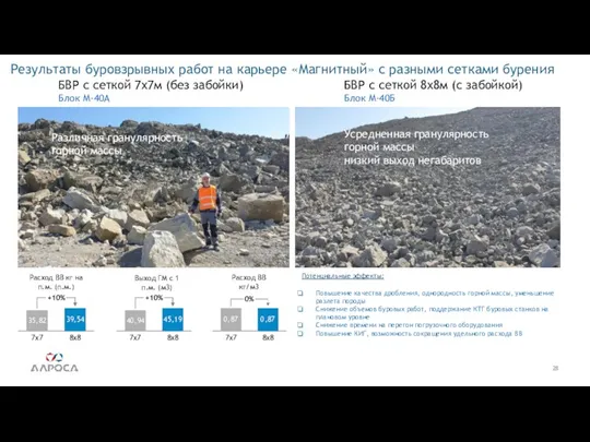 28 Результаты буровзрывных работ на карьере «Магнитный» с разными сетками