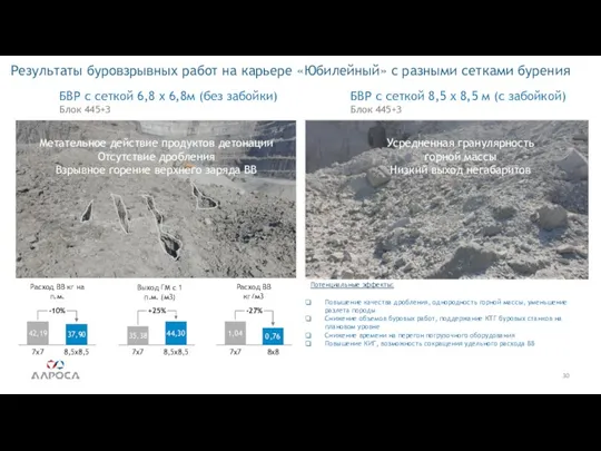 30 Результаты буровзрывных работ на карьере «Юбилейный» с разными сетками