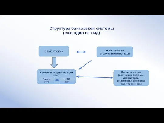 Структура банковской системы (еще один взгляд) Банк России Агентство по