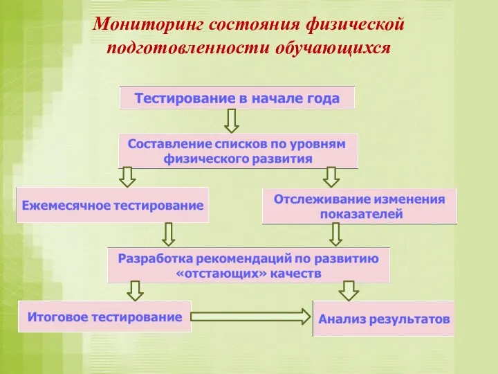 Мониторинг состояния физической подготовленности обучающихся