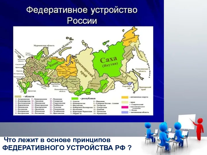 Заголовок слайда Текст слайда Что лежит в основе принципов ФЕДЕРАТИВНОГО УСТРОЙСТВА РФ ?