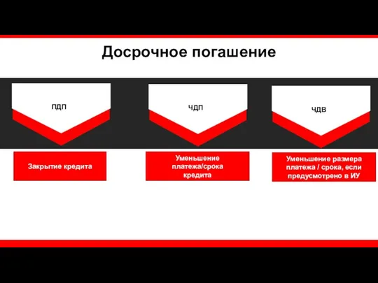 Досрочное погашение ПДП ЧДП Закрытие кредита Уменьшение платежа/срока кредита ЧДВ