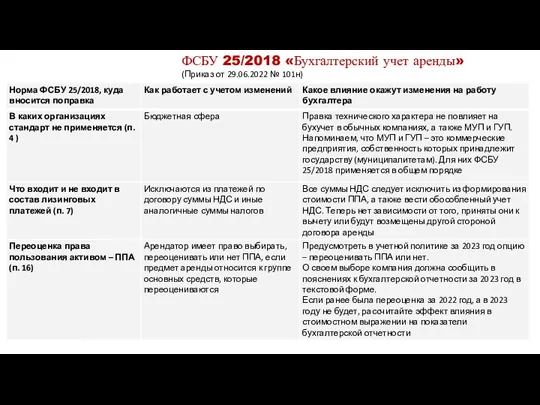 ФСБУ 25/2018 «Бухгалтерский учет аренды» (Приказ от 29.06.2022 № 101н)