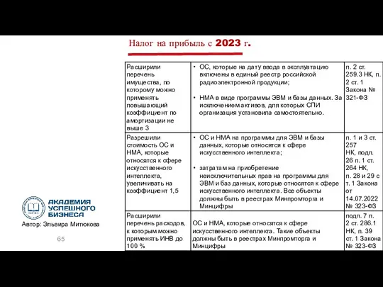 Налог на прибыль с 2023 г.