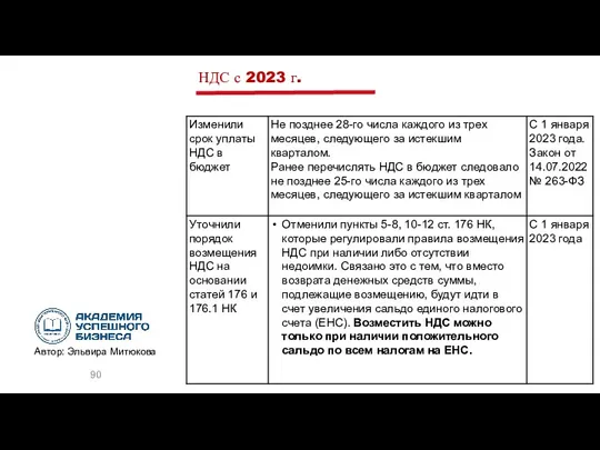 НДС с 2023 г.