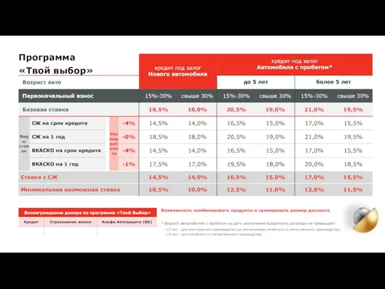 Возможность комбинировать продукты и суммировать размер дисконта. * Возраст автомобилей