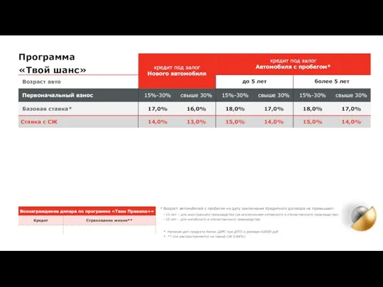 Программа «Твой шанс» * Возраст автомобилей с пробегом на дату