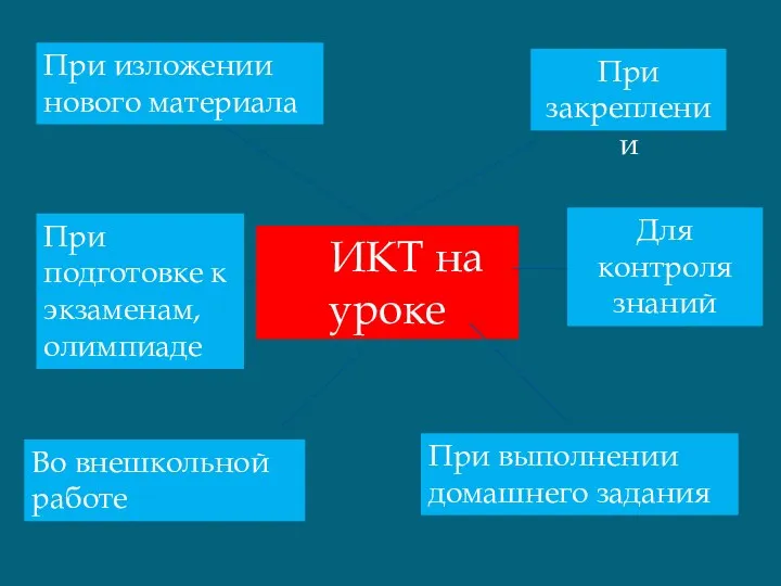 ИКТ на уроке При изложении нового материала При подготовке к