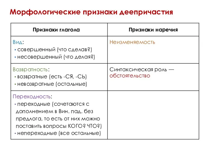 Морфологические признаки деепричастия