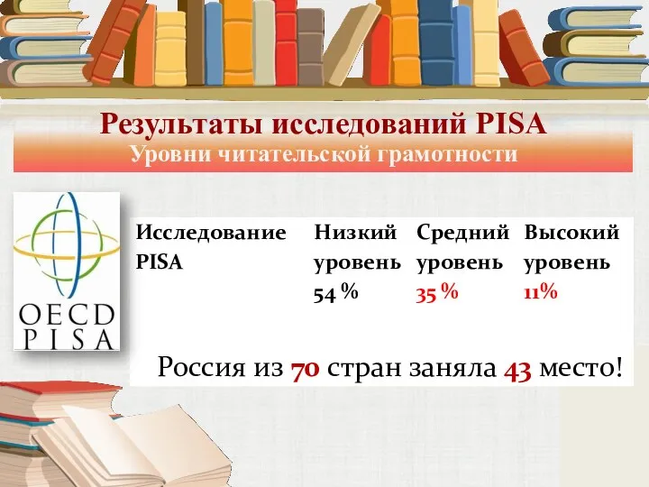 Результаты исследований PISA Уровни читательской грамотности Россия из 70 стран заняла 43 место!