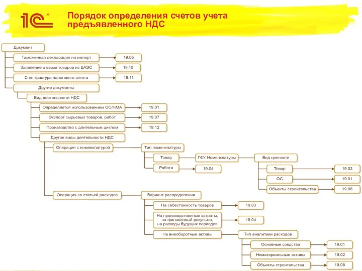 Порядок определения счетов учета предъявленного НДС