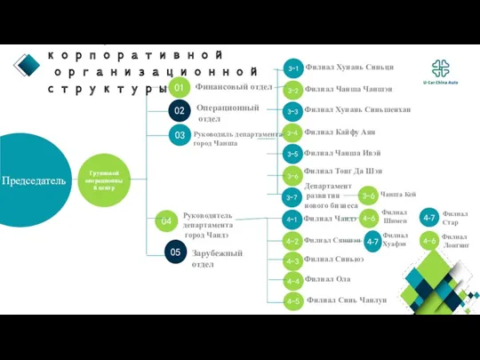 01 02 03 04 Председатель Финансовый отдел Филиал Хунань Синьци