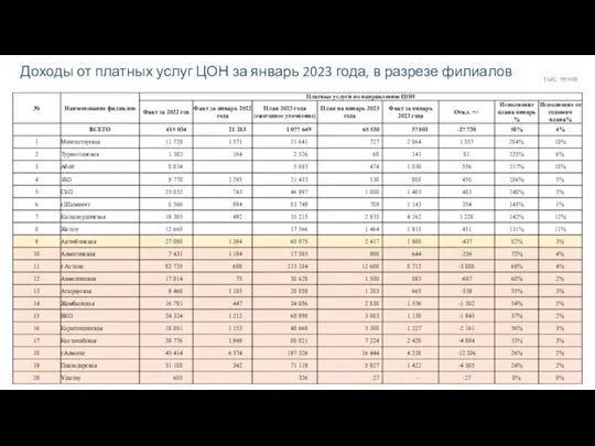 Доходы от платных услуг ЦОН за январь 2023 года, в разрезе филиалов тыс. тенге