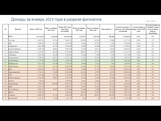 Доходы за январь 2023 года в разрезе филиалов тыс. тенге