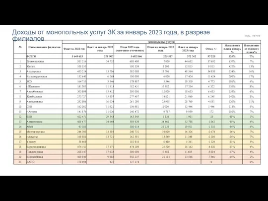 Доходы от монопольных услуг ЗК за январь 2023 года, в разрезе филиалов тыс. тенге