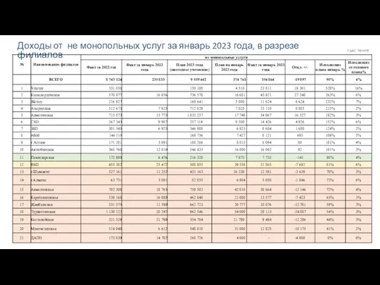 Доходы от не монопольных услуг за январь 2023 года, в разрезе филиалов тыс. тенге