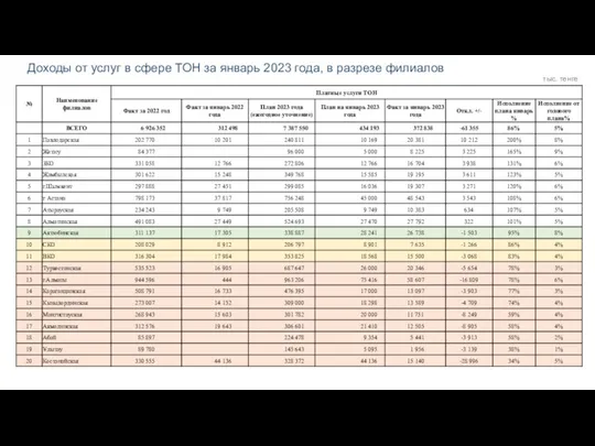 Доходы от услуг в сфере ТОН за январь 2023 года, в разрезе филиалов тыс. тенге