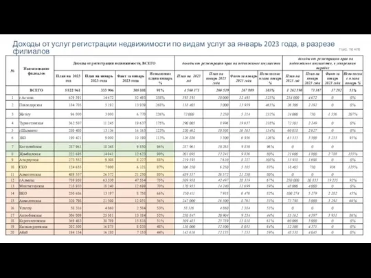 Доходы от услуг регистрации недвижимости по видам услуг за январь