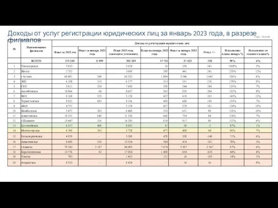 Доходы от услуг регистрации юридических лиц за январь 2023 года, в разрезе филиалов тыс. тенге