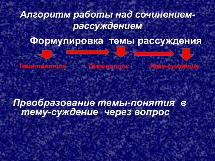 Алгоритм работы над сочинением-рассуждением Формулировка темы рассуждения Тема-понятие Тема-вопрос Тема-суждение Преобразование темы-понятия в тему-суждение через вопрос