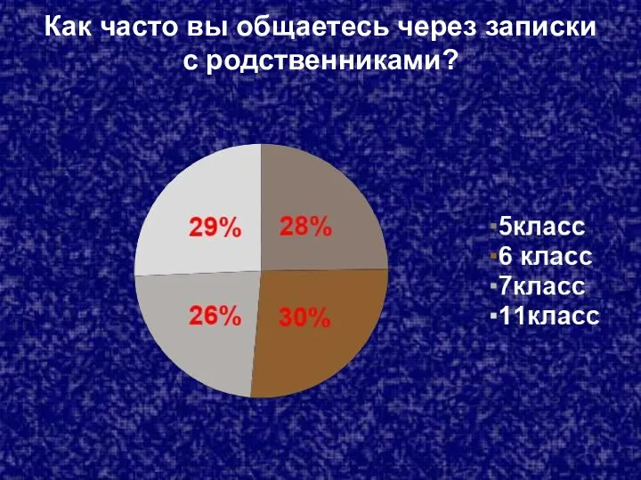 Как часто вы общаетесь через записки с родственниками?