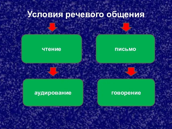 Условия речевого общения чтение письмо аудирование говорение условия речевого общения условия речевого общения условия речевого общения