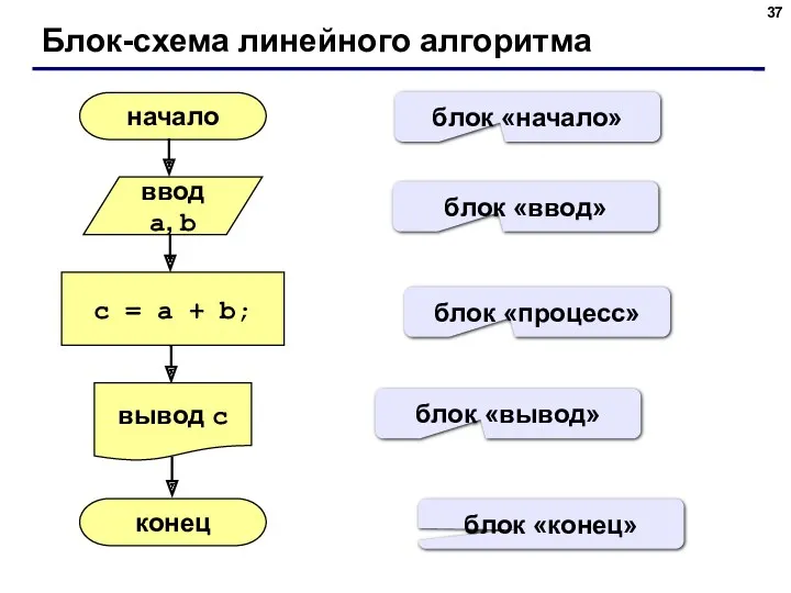 Блок-схема линейного алгоритма начало конец c = a + b;