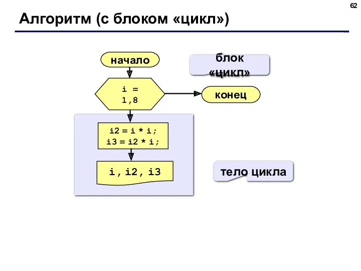 Алгоритм (с блоком «цикл») начало i, i2, i3 конец i2