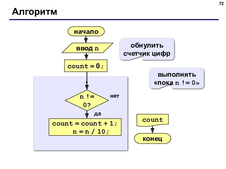 Алгоритм начало count конец нет да n != 0? count