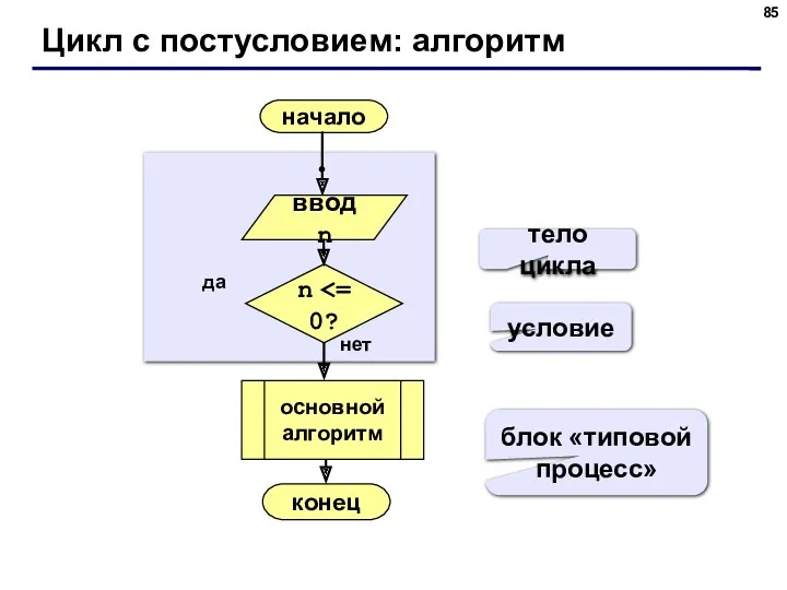 Цикл с постусловием: алгоритм начало конец нет да n тело