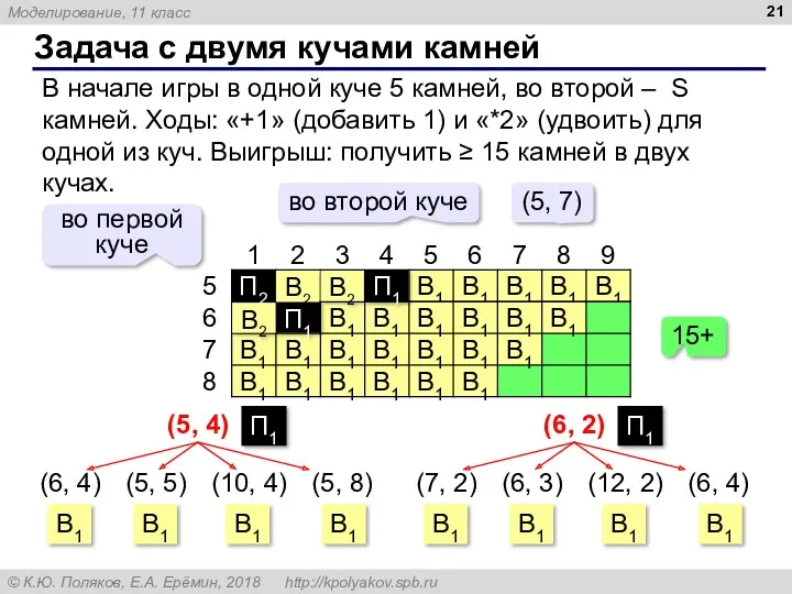 Задача с двумя кучами камней В начале игры в одной