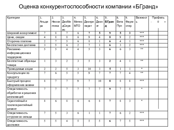 Оценка конкурентоспособности компании «БГранд»