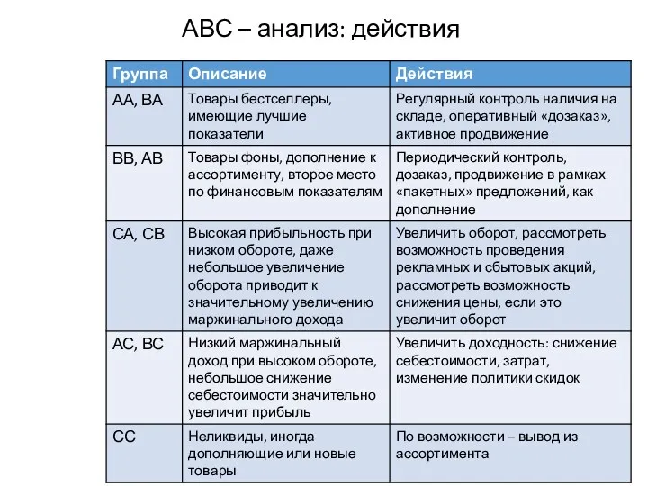 АВС – анализ: действия