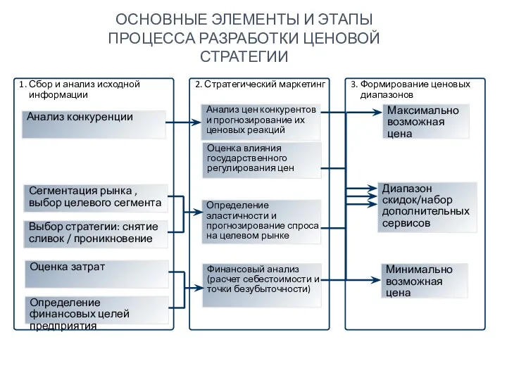 ОСНОВНЫЕ ЭЛЕМЕНТЫ И ЭТАПЫ ПРОЦЕССА РАЗРАБОТКИ ЦЕНОВОЙ СТРАТЕГИИ Оценка затрат