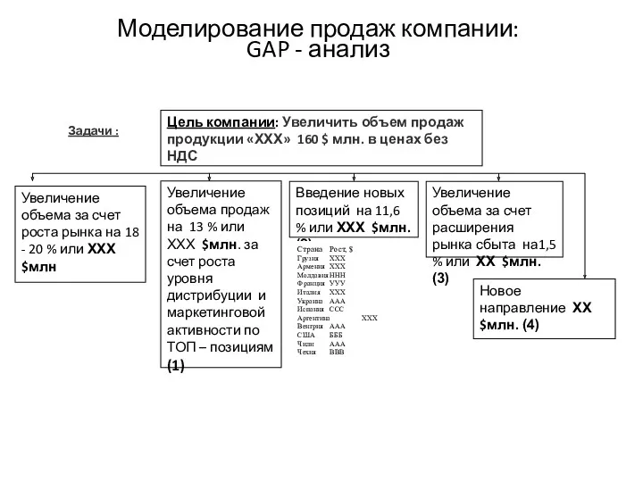 Моделирование продаж компании: GAP - анализ Цель компании: Увеличить объем