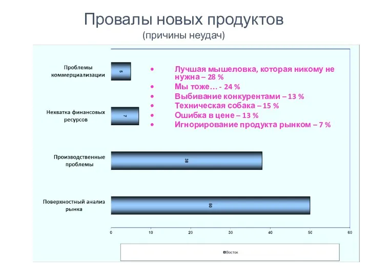 Провалы новых продуктов (причины неудач) Лучшая мышеловка, которая никому не