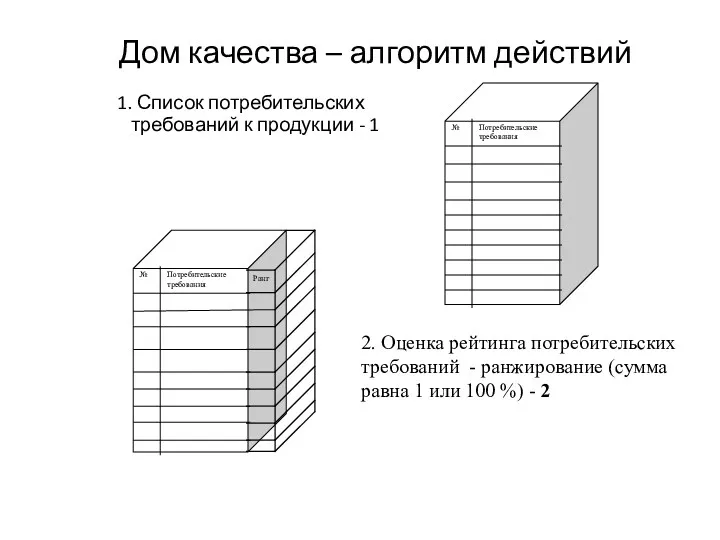 Дом качества – алгоритм действий 1. Список потребительских требований к