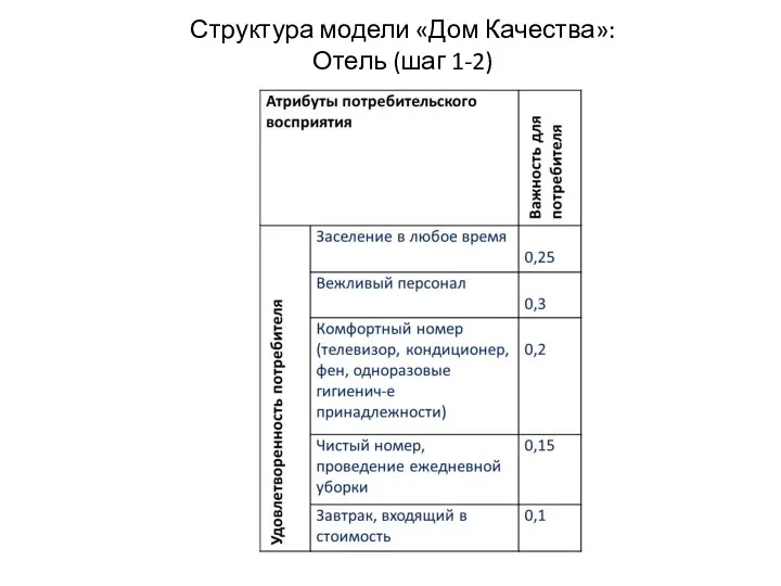 Структура модели «Дом Качества»: Отель (шаг 1-2)