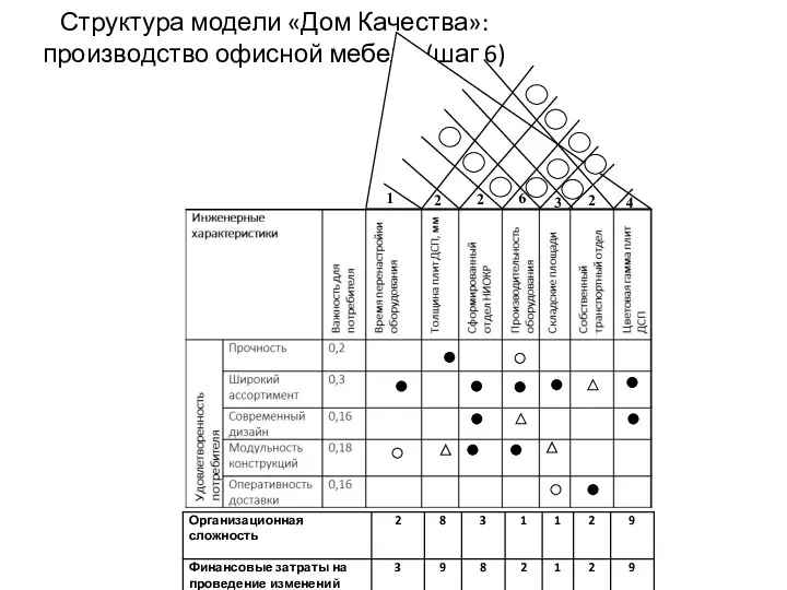 Структура модели «Дом Качества»: производство офисной мебели (шаг 6) 1 2 2 6 3 2 4