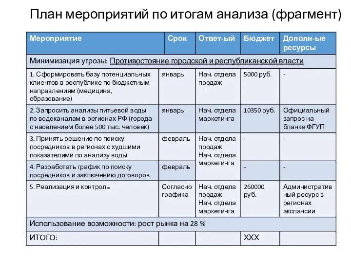 План мероприятий по итогам анализа (фрагмент)