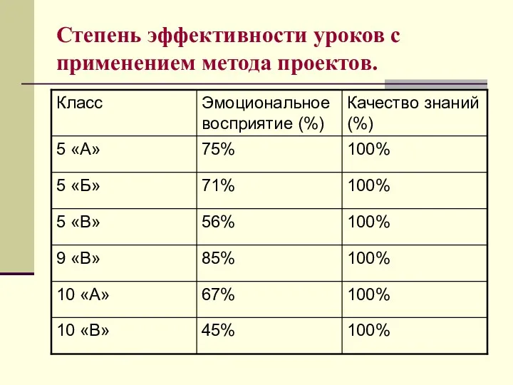 Степень эффективности уроков с применением метода проектов.