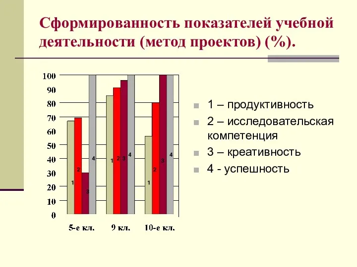 Сформированность показателей учебной деятельности (метод проектов) (%). 1 – продуктивность