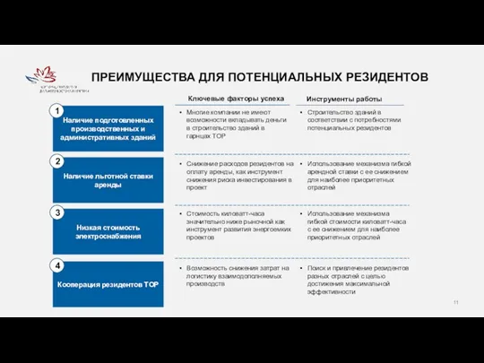 ПРЕИМУЩЕСТВА ДЛЯ ПОТЕНЦИАЛЬНЫХ РЕЗИДЕНТОВ Ключевые факторы успеха Стоимость киловатт-часа значительно