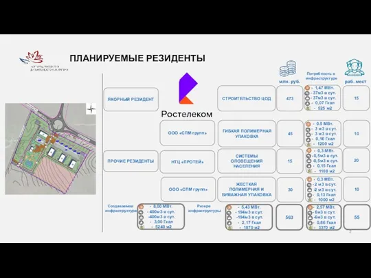 ПЛАНИРУЕМЫЕ РЕЗИДЕНТЫ ЯКОРНЫЙ РЕЗИДЕНТ СТРОИТЕЛЬСТВО ЦОД 473 млн. руб. ПРОЧИЕ