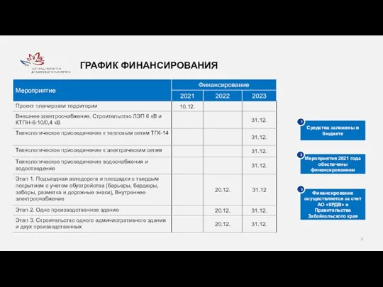 ГРАФИК ФИНАНСИРОВАНИЯ Средства заложены в бюджете Мероприятия 2021 года обеспечены