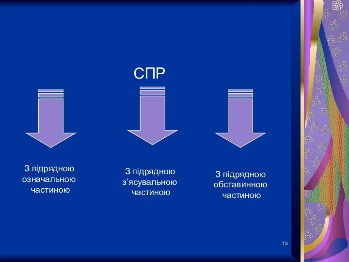 СПР З підрядною означальною частиною З підрядною з’ясувальною частиною З підрядною обставинною частиною