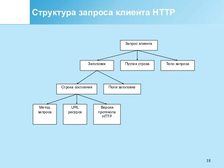 Структура запроса клиента HTTP